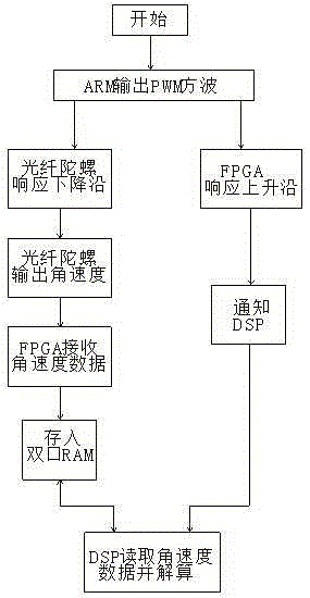 Sync-output system and sync-output method for triaxial fiber optic gyros