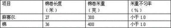 Cotton fiber and jutecell fiber blended yarn and spinning process thereof