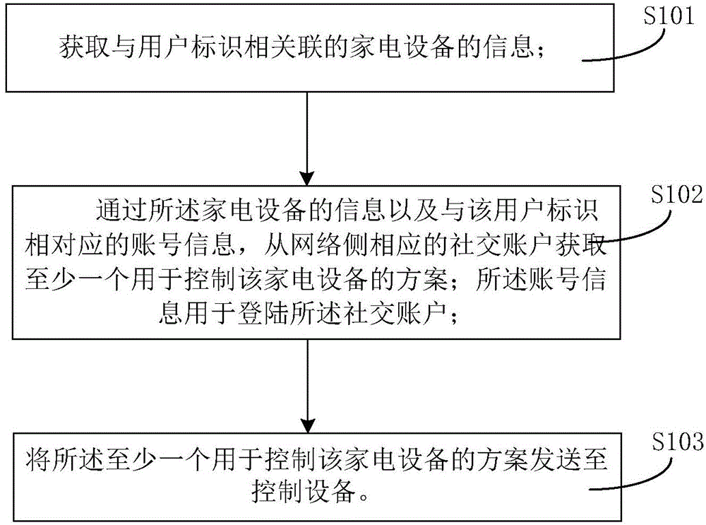 Method and device for providing household appliance control scheme