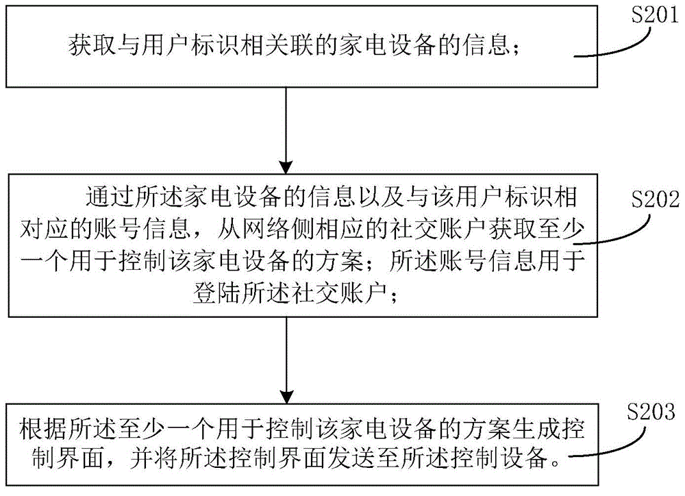 Method and device for providing household appliance control scheme