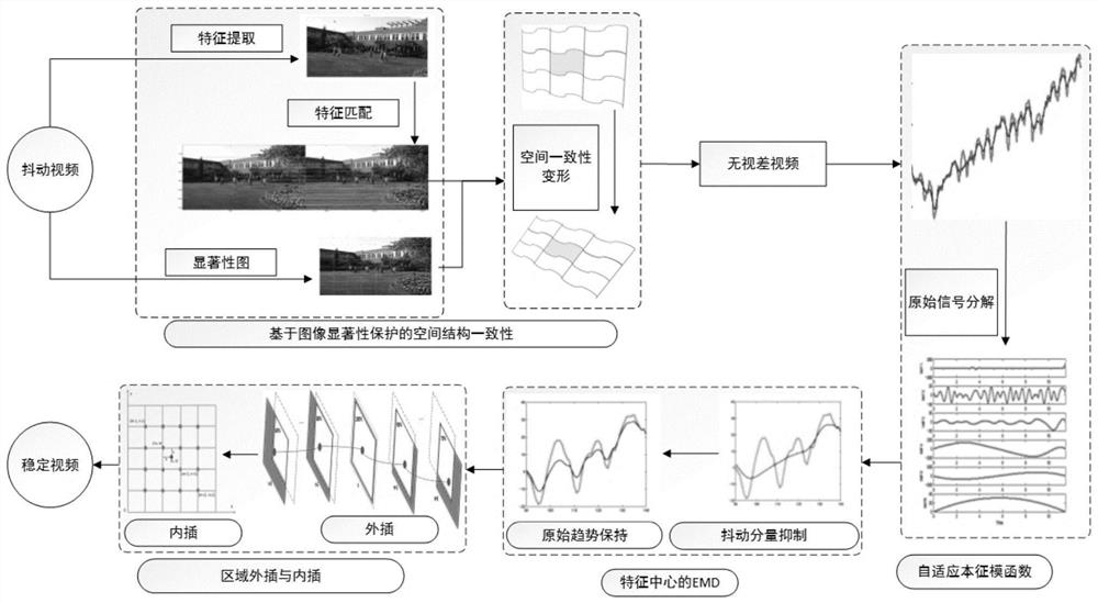 A Joint Optimization Method for Spatiotemporal Consistency and Feature Center EMD Adaptive Video Stabilization