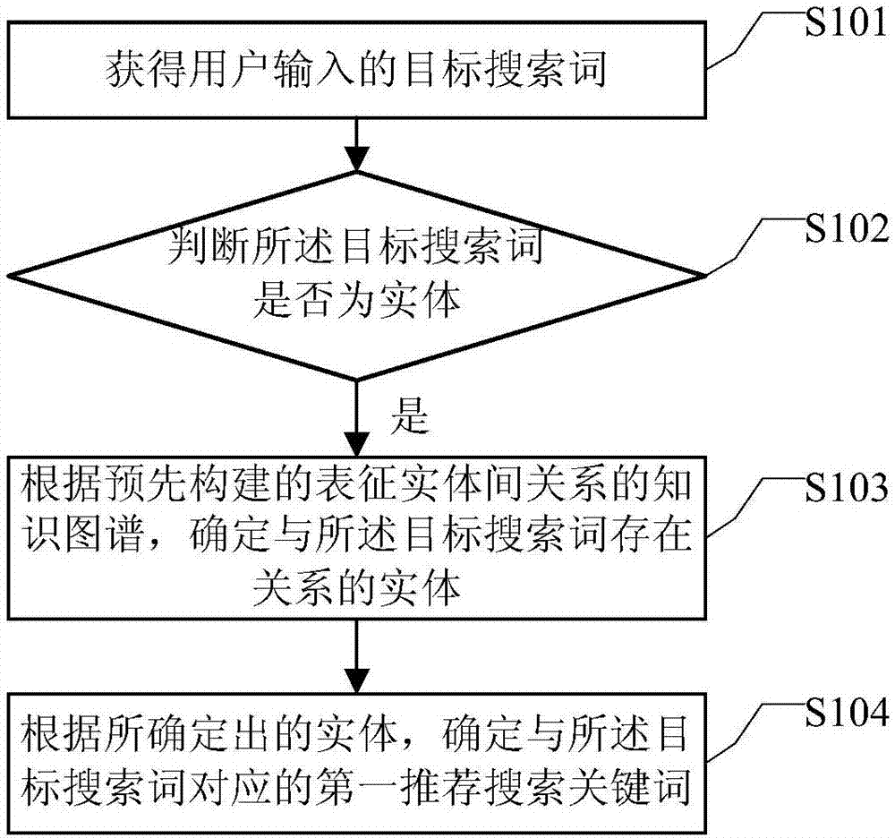 Determination method and device for recommended search keyword