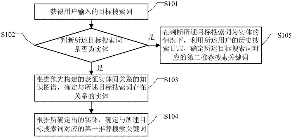 Determination method and device for recommended search keyword