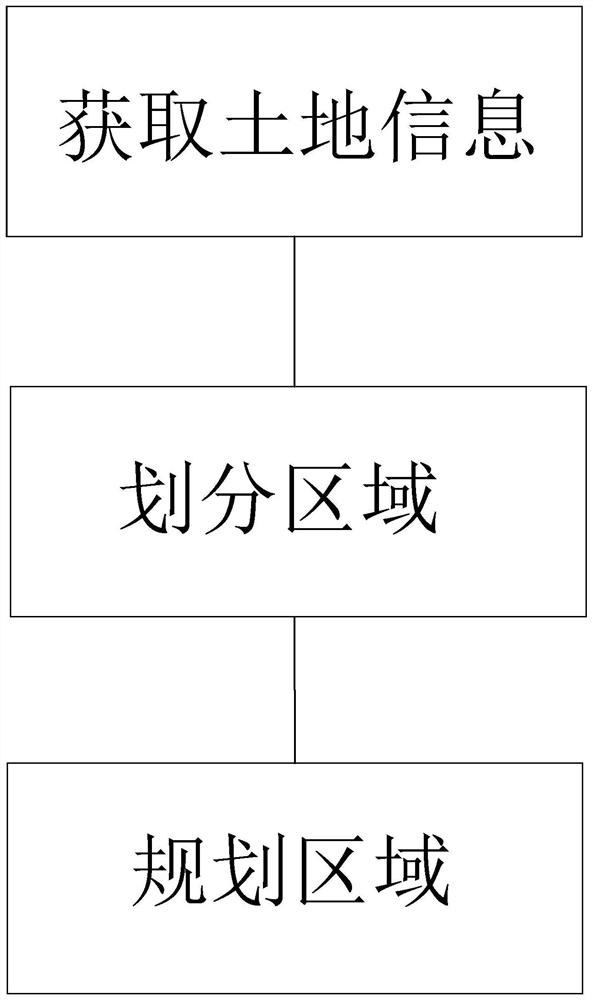 Land survey planning method and system based on unmanned aerial vehicle