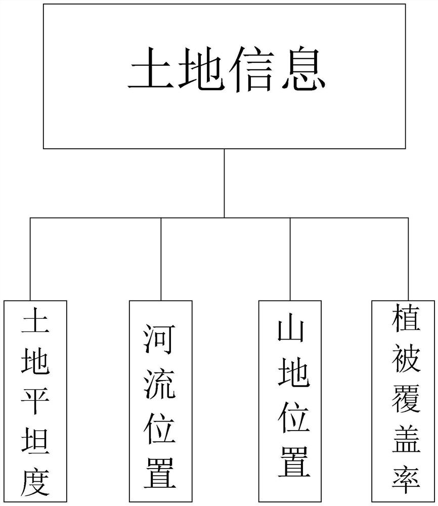 Land survey planning method and system based on unmanned aerial vehicle