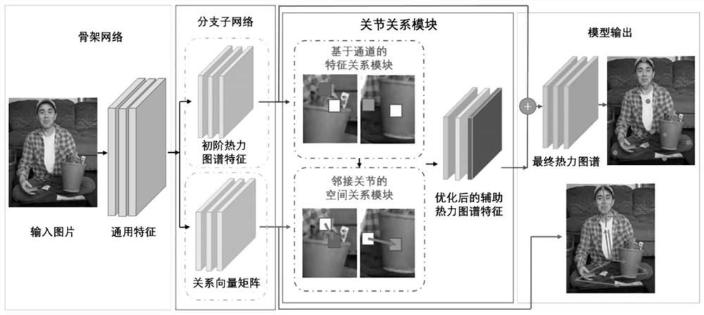 A Human Pose Estimation Method Based on Joint Relationship