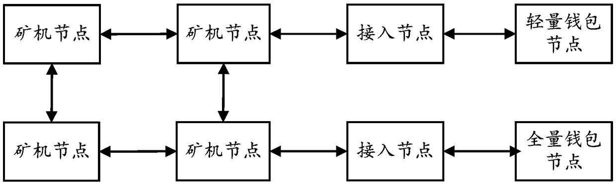 Blockchain node authority control method, blockchain system and storage medium