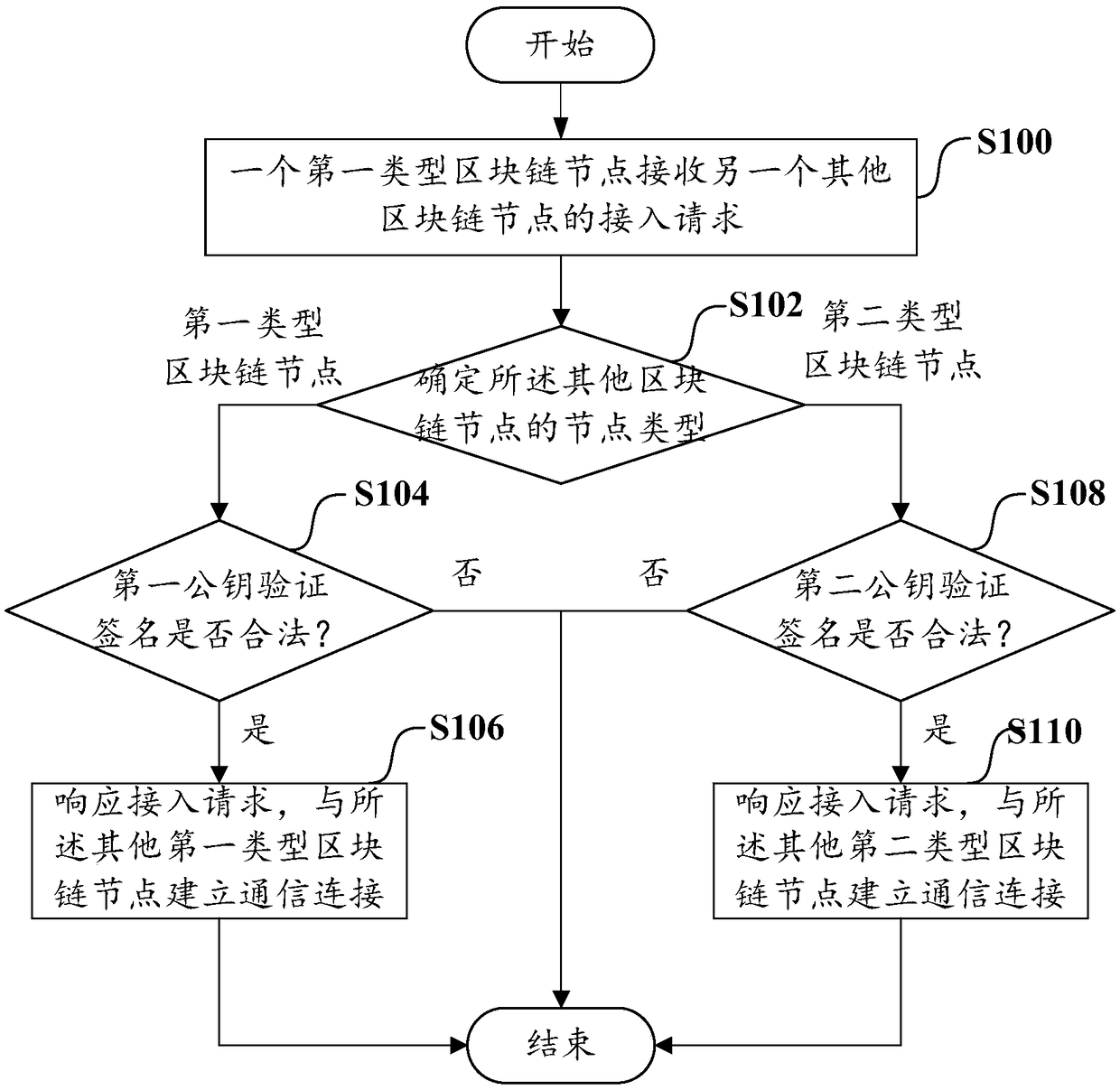 Blockchain node authority control method, blockchain system and storage medium