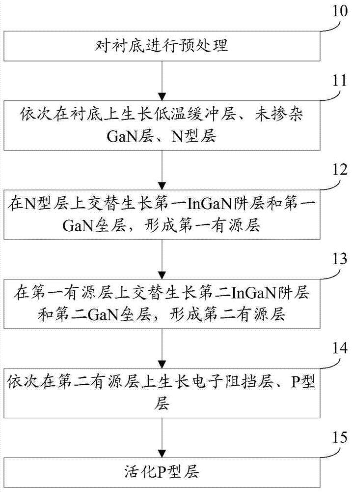 A kind of growth method of light-emitting diode epitaxial wafer and epitaxial wafer