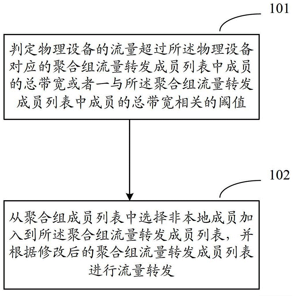 A traffic forwarding method and system based on a virtual switching cluster