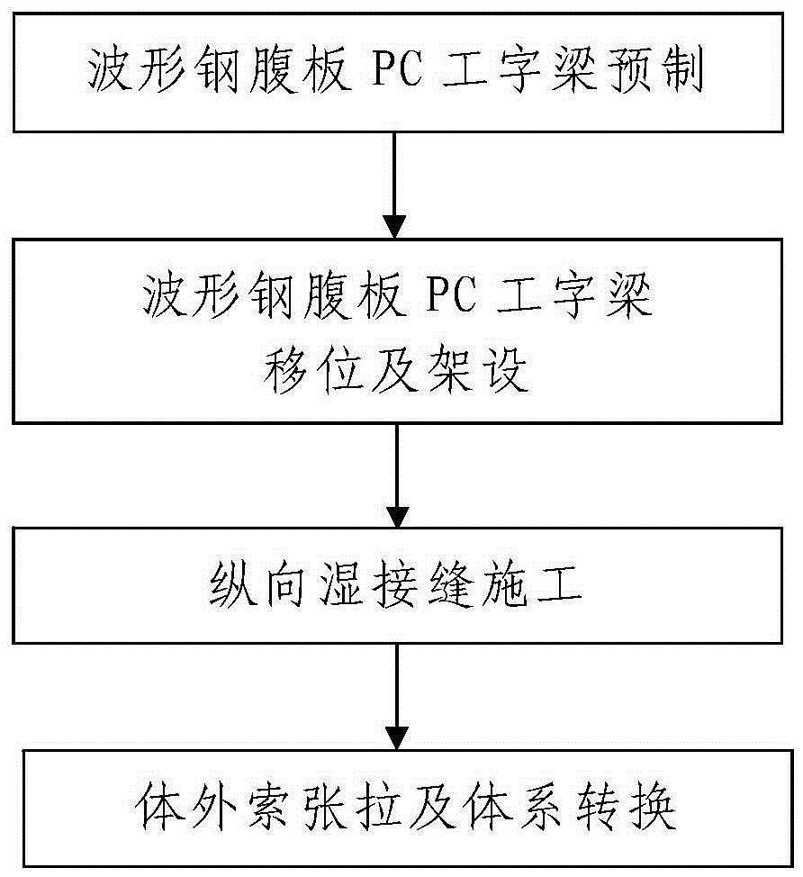 Construction technology of prefabricated corrugated steel web pc I-beam to composite box girder bridge