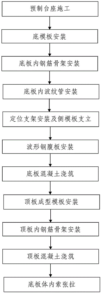 Construction technology of prefabricated corrugated steel web pc I-beam to composite box girder bridge