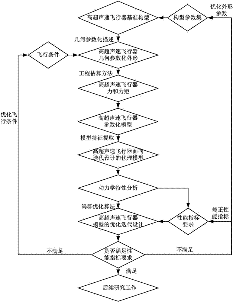 Iterative design method for hypersonic-velocity aircraft model