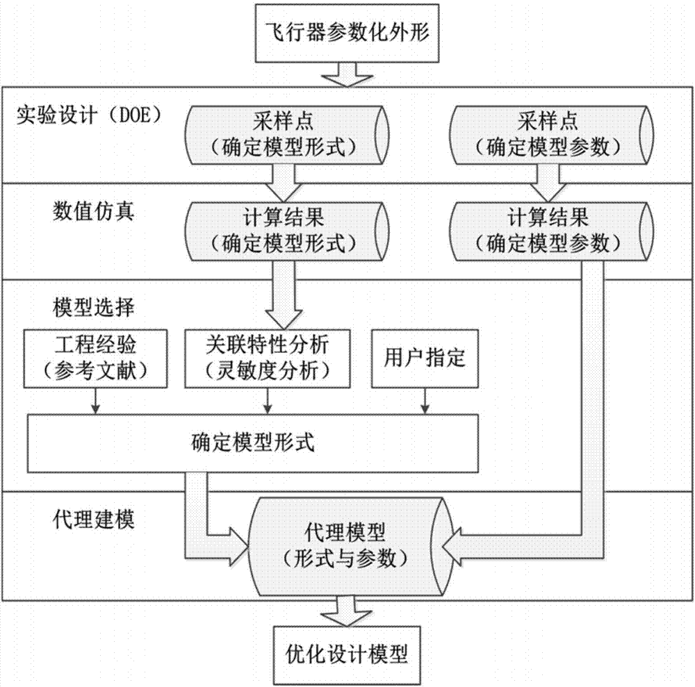 Iterative design method for hypersonic-velocity aircraft model