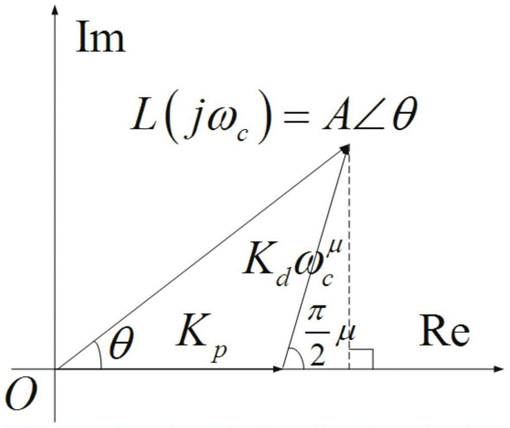 Method for setting parameters of robustness fractional order PD&lt; mu &gt; controller based on vector quantity method