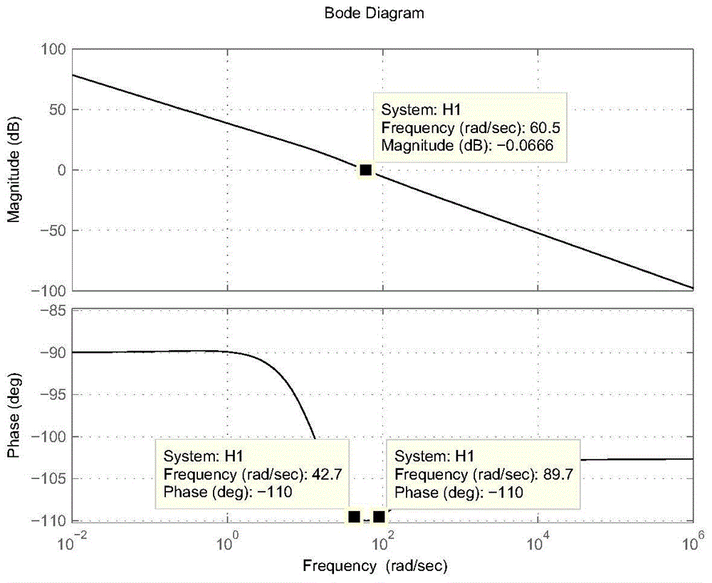 Method for setting parameters of robustness fractional order PD&lt; mu &gt; controller based on vector quantity method