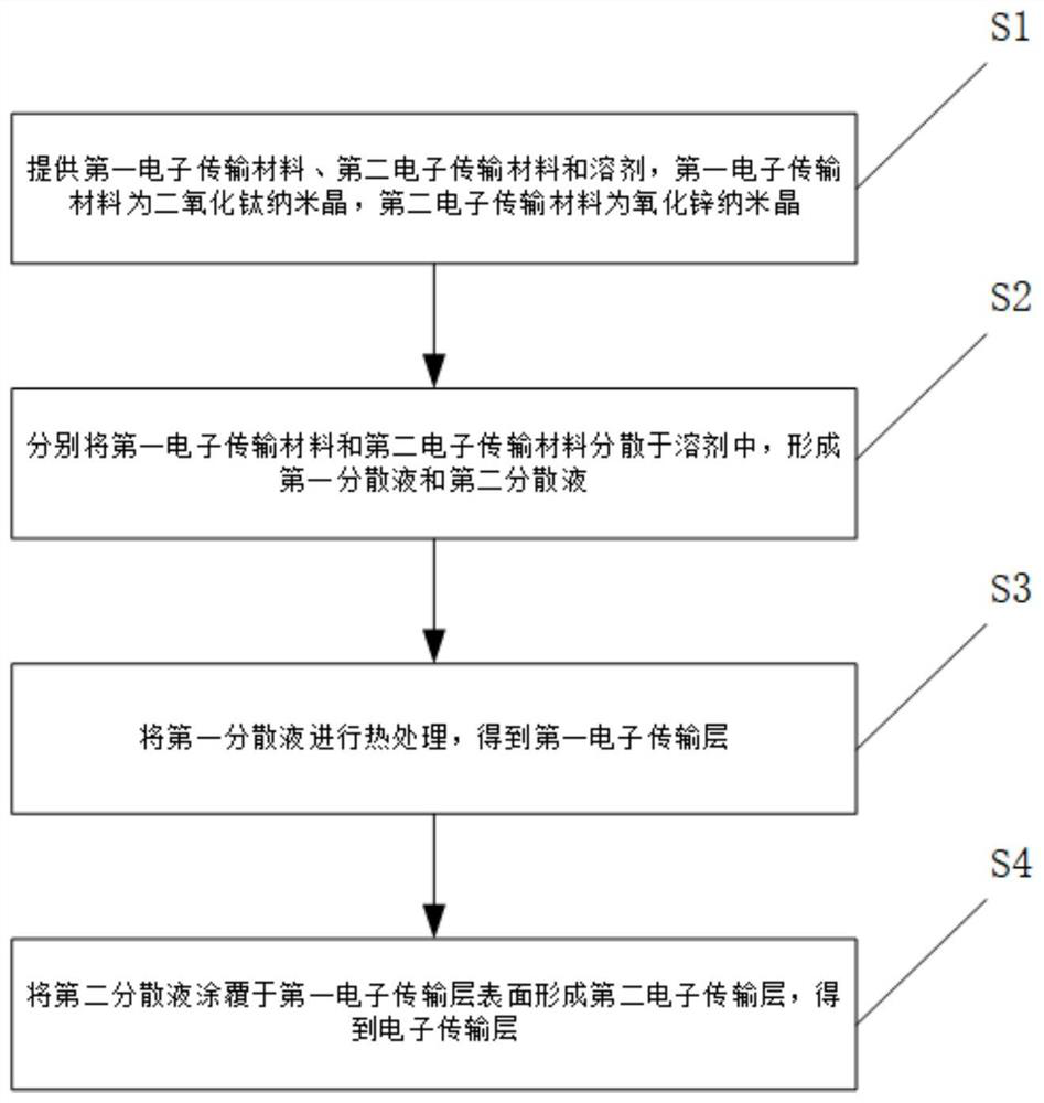 Preparation method of electron transport layer and light emitting diode