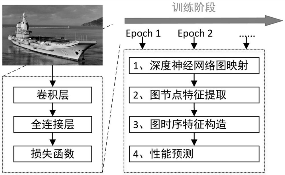 Model performance reasoning method and device based on dynamic time sequence diagram