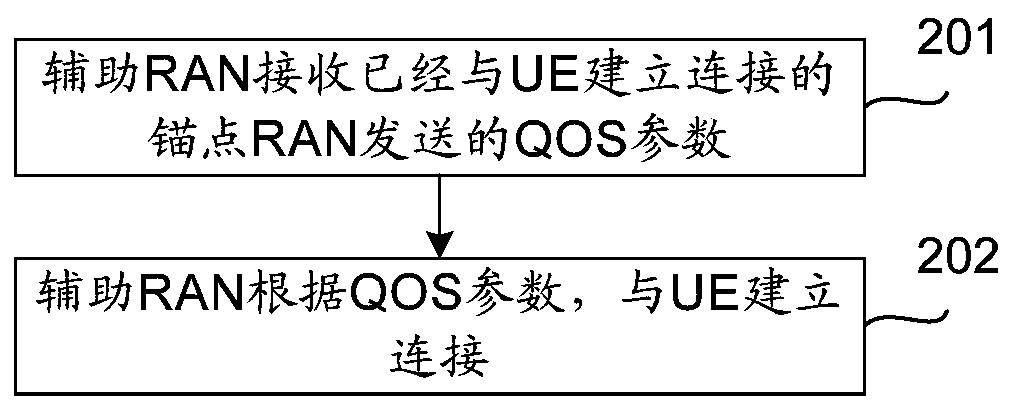 Aggregation system of multiple radio access networks and its implementation method and access network elements