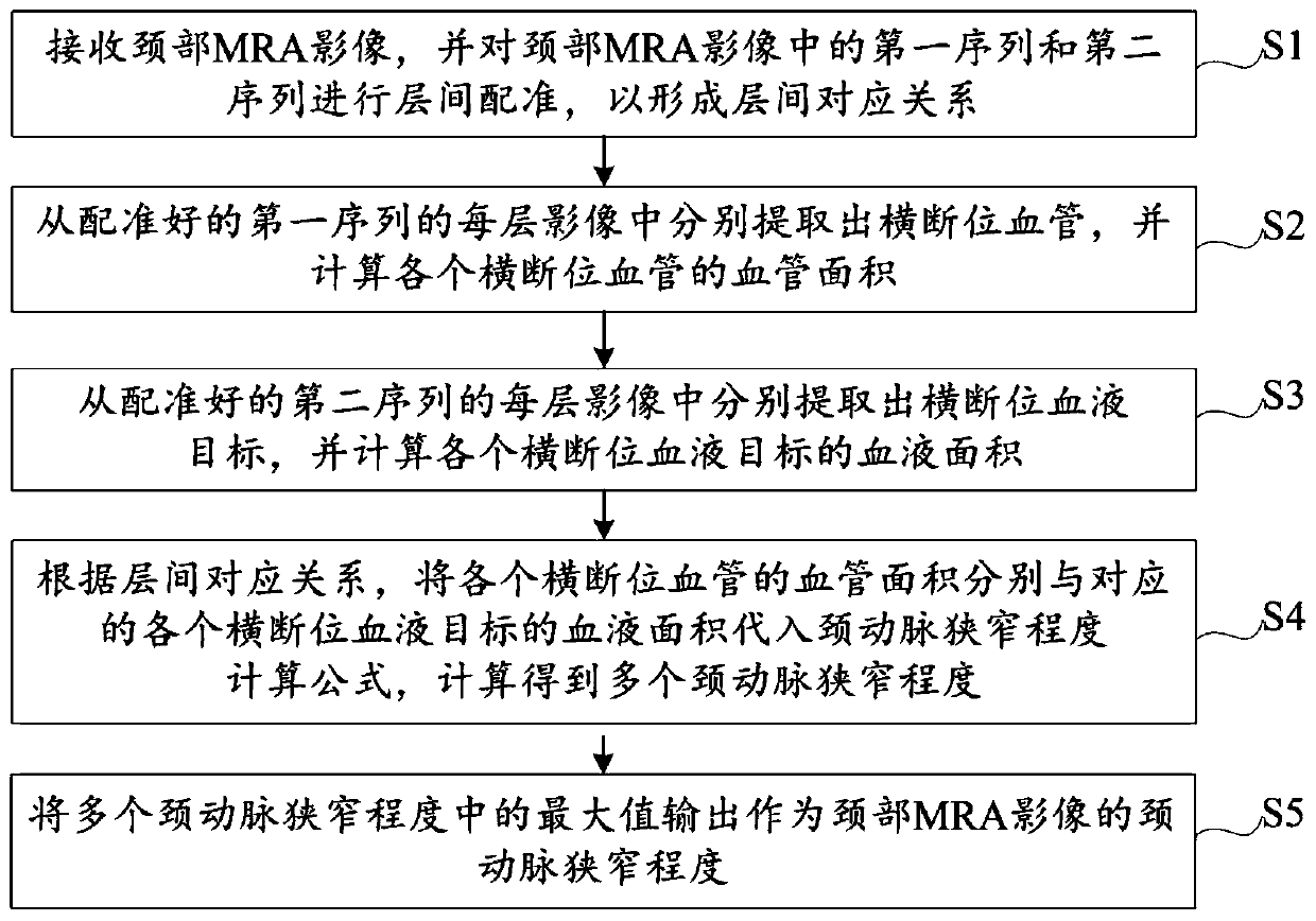 Carotid artery stenosis degree calculation method and device and storage medium