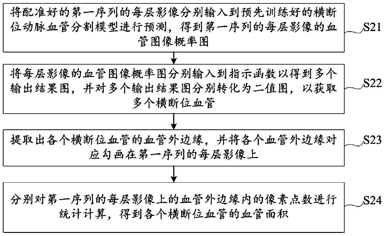 Carotid artery stenosis degree calculation method and device and storage medium