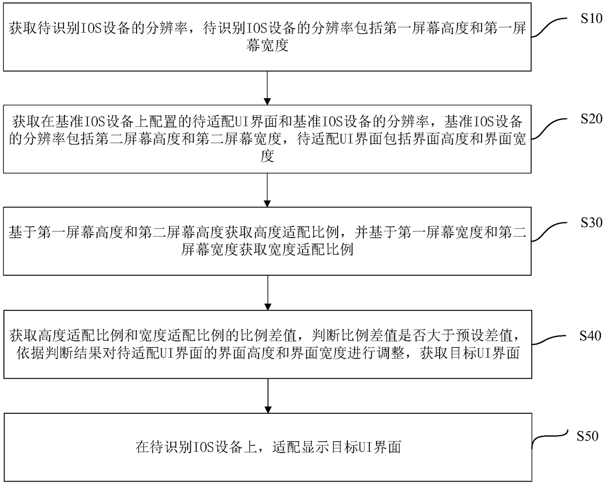 Interface adaptation method, device, computer device and storage medium on IOS device