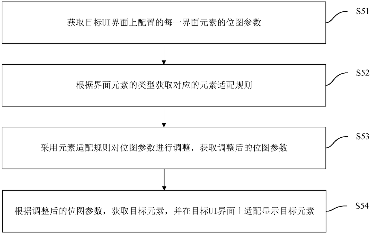 Interface adaptation method, device, computer device and storage medium on IOS device