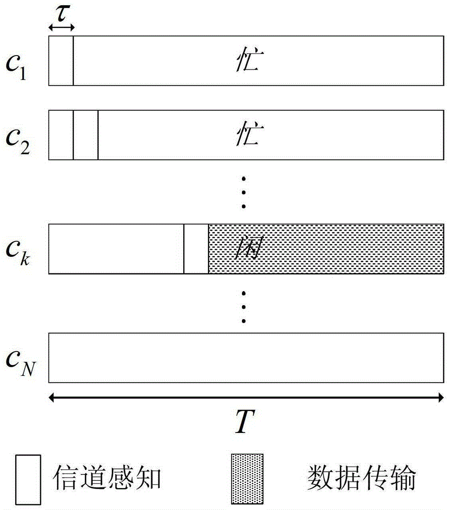 Online sequential perception and opportunistic access method based on ε-greedy