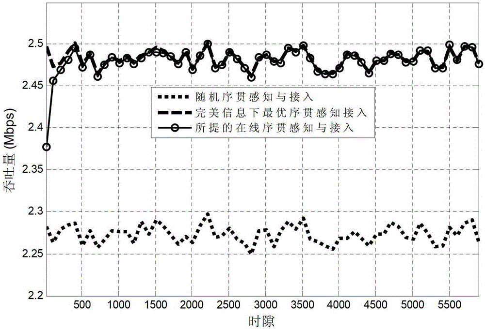 Online sequential perception and opportunistic access method based on ε-greedy