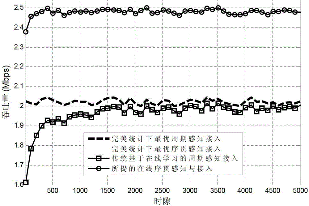 Online sequential perception and opportunistic access method based on ε-greedy