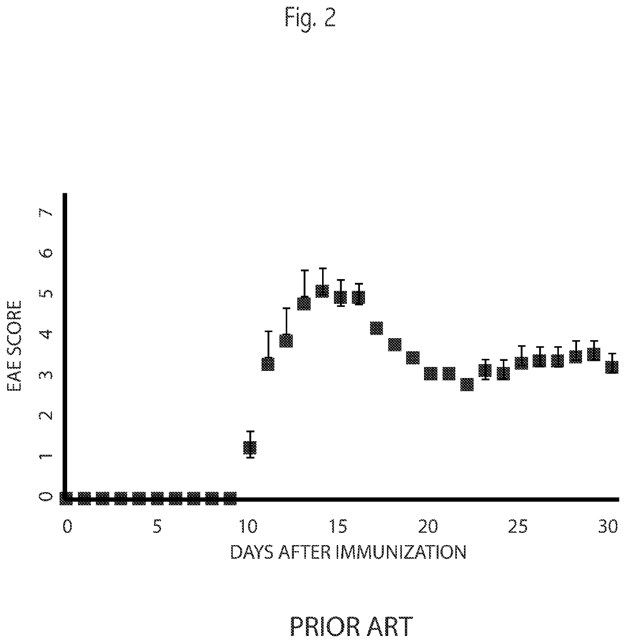 Method of predicting severity of multiple sclerosis