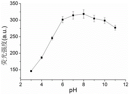 A method for rapid determination of rice gluten content based on quantum dots