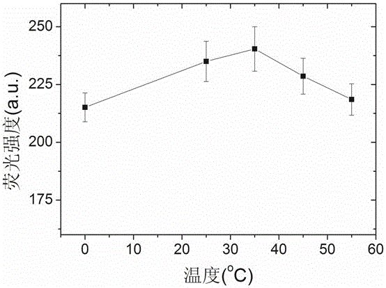 A method for rapid determination of rice gluten content based on quantum dots