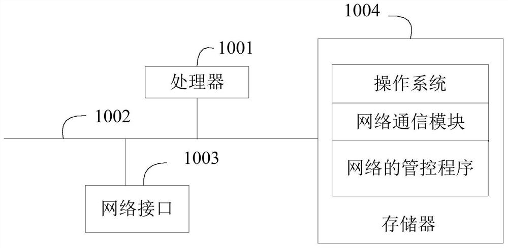 Network management and control method, device, and computer-readable storage medium