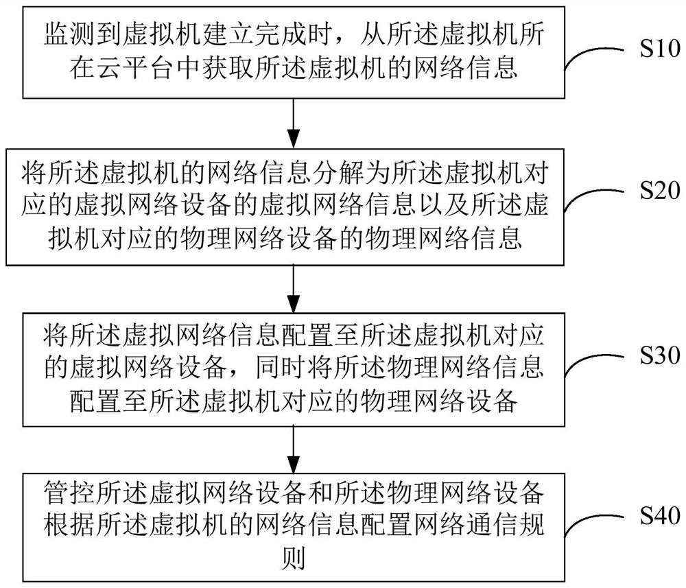 Network management and control method, device, and computer-readable storage medium