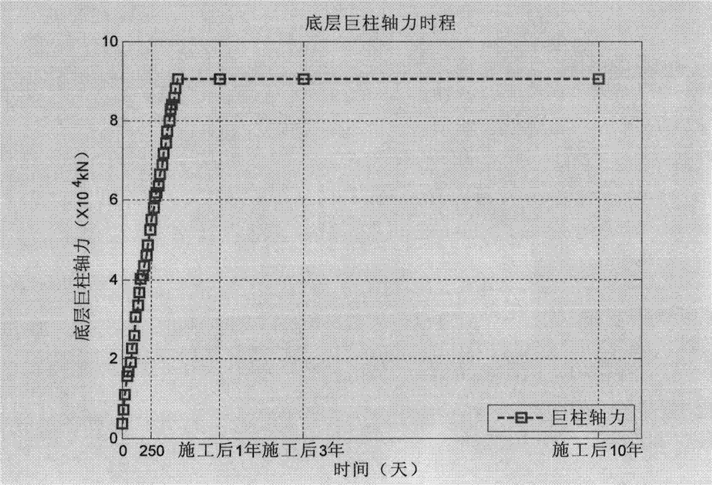 High-rise building structure inelastic time-varying analysis method