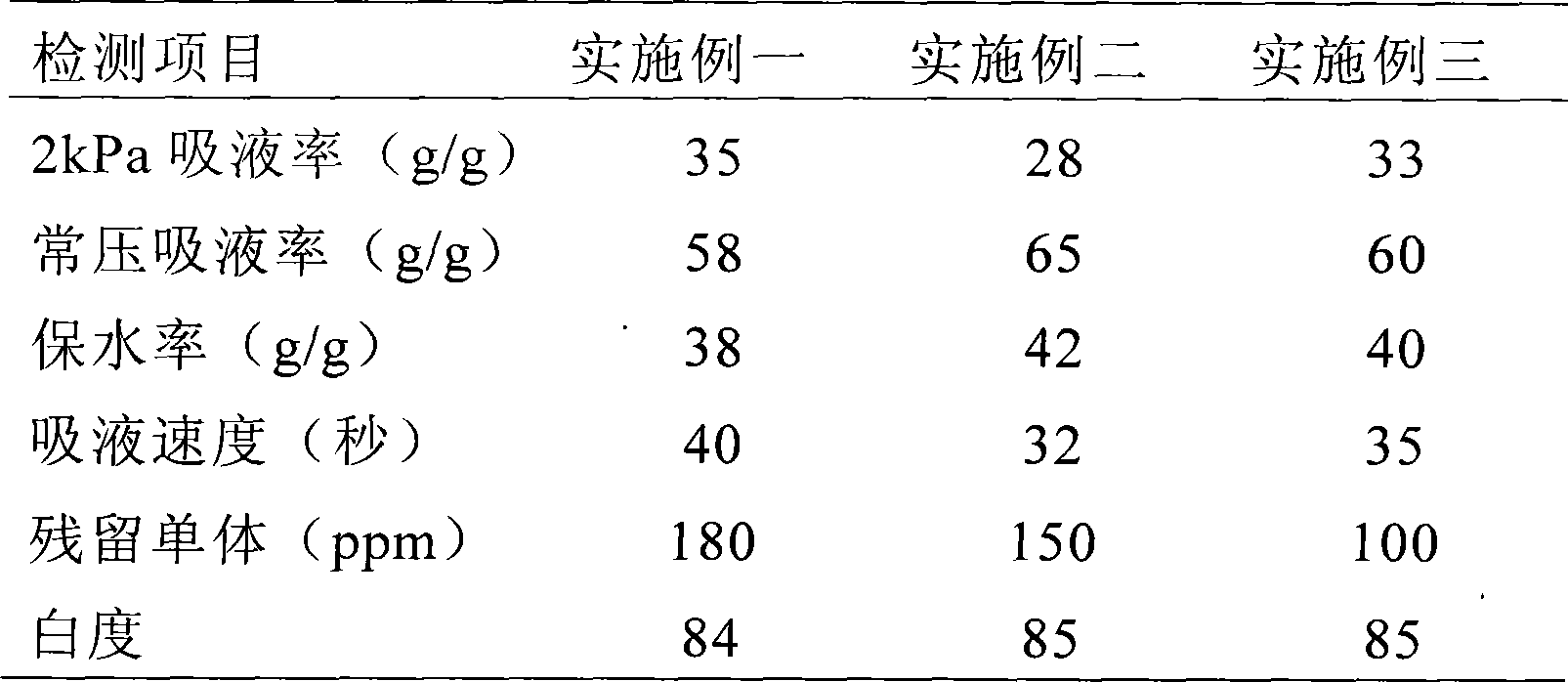 Method for preparing water-absorbing acrylic resin