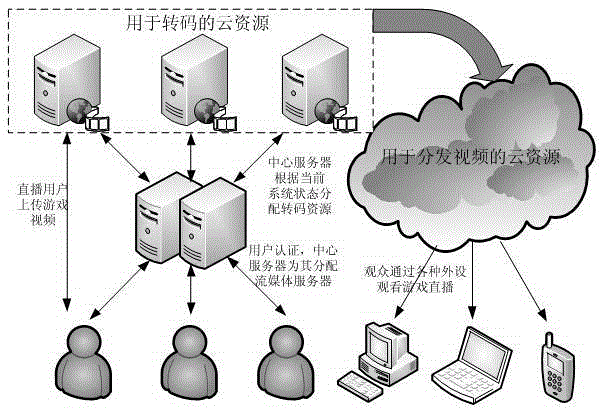 Adaptive video stream transcoding method applied to game live broadcast platform