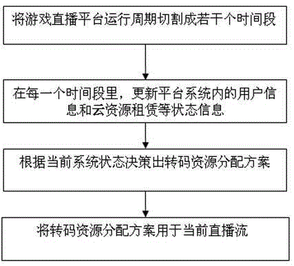 Adaptive video stream transcoding method applied to game live broadcast platform