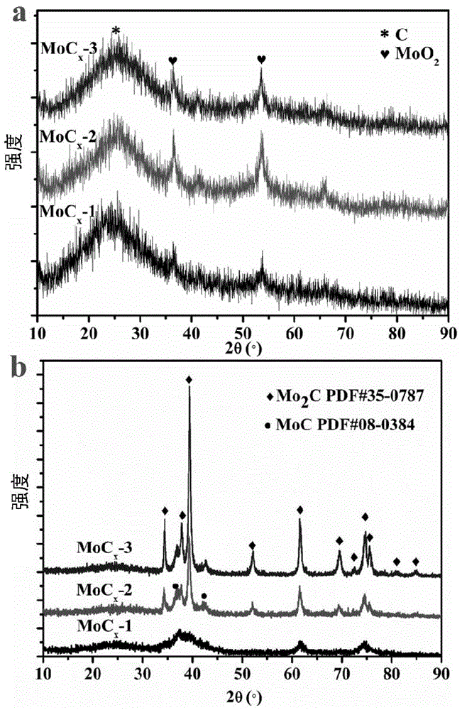 Preparation of highly dispersed molybdenum carbide/carbon composite electro-catalyst by adopting oxidation, reduction and fixation method