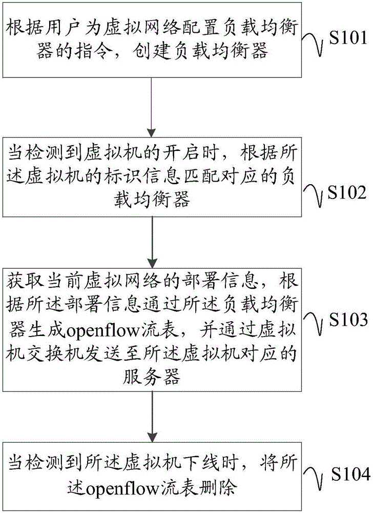 Method and device for realizing load balancing of virtual network