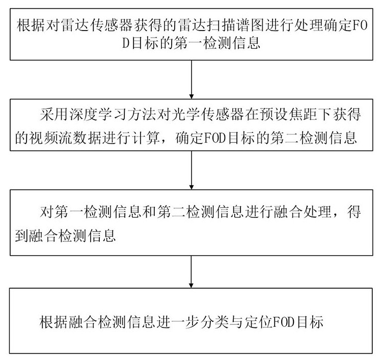 Airport runway FOD detection method and system and storage medium