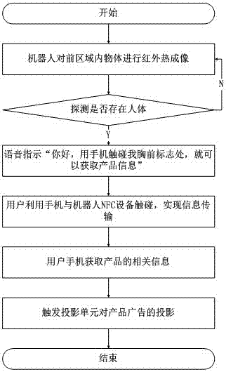 Advertisement acquisition system based on NFC (near field communication)