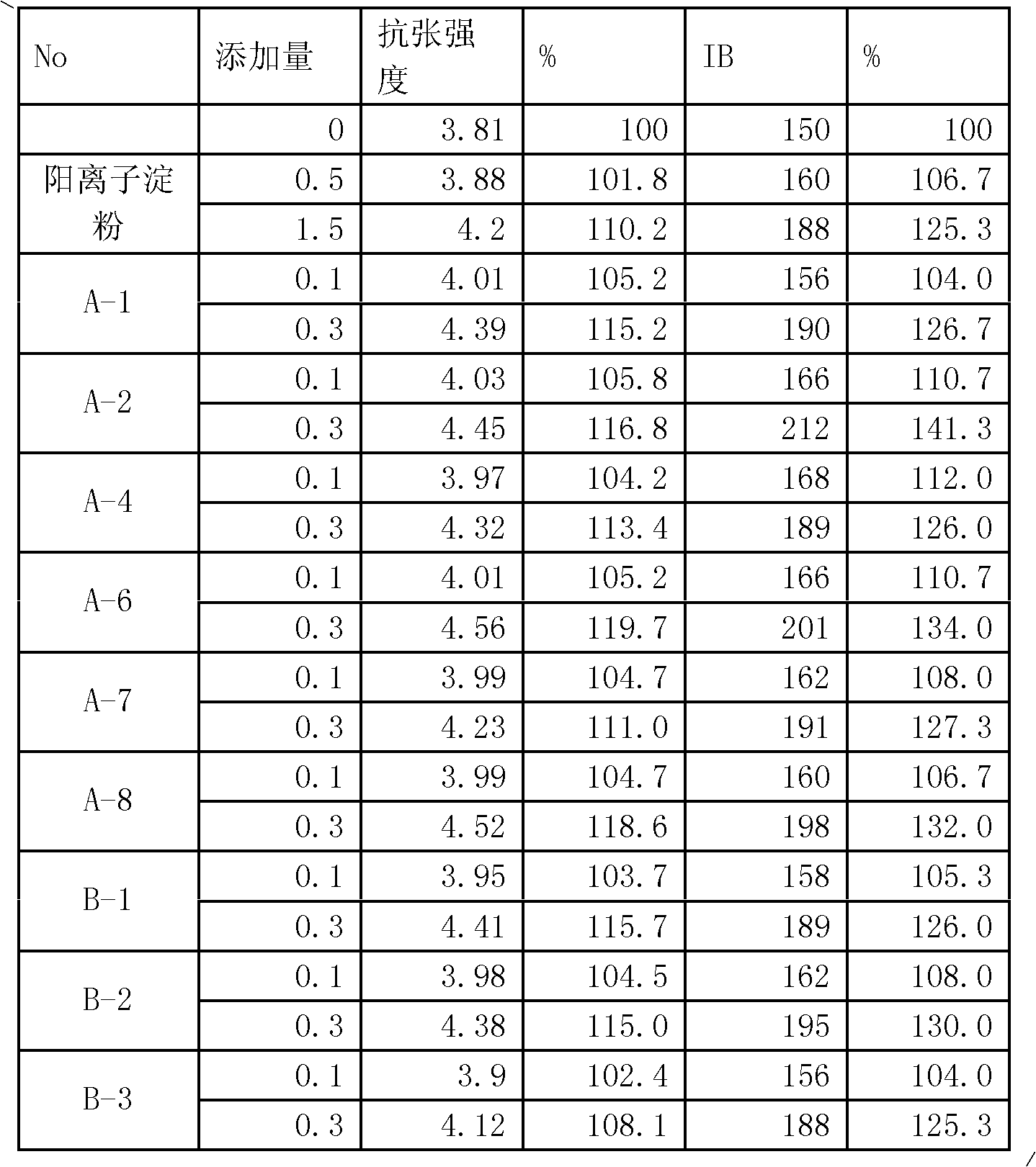 Preparation method of water-solubility amylum-acrylamide copolymer and application of water-solubility amylum-acrylamide copolymer