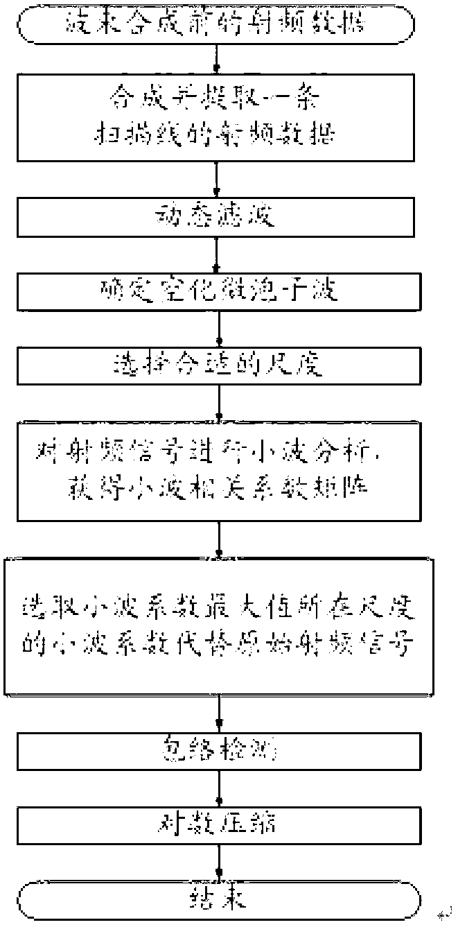 Cavitation micro-bubble high signal-to-noise ratio ultrasonic rapidly imaging and dynamic dimension distribution estimating method