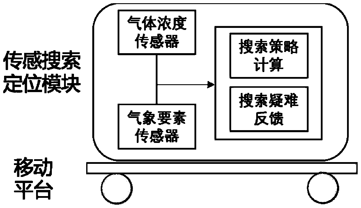 Method and equipment for actively searching and positioning chemical gas leakage point