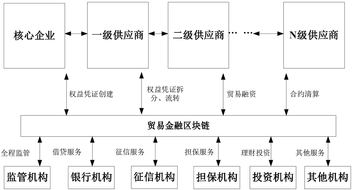 Trade financing methods and systems on distributed ledger