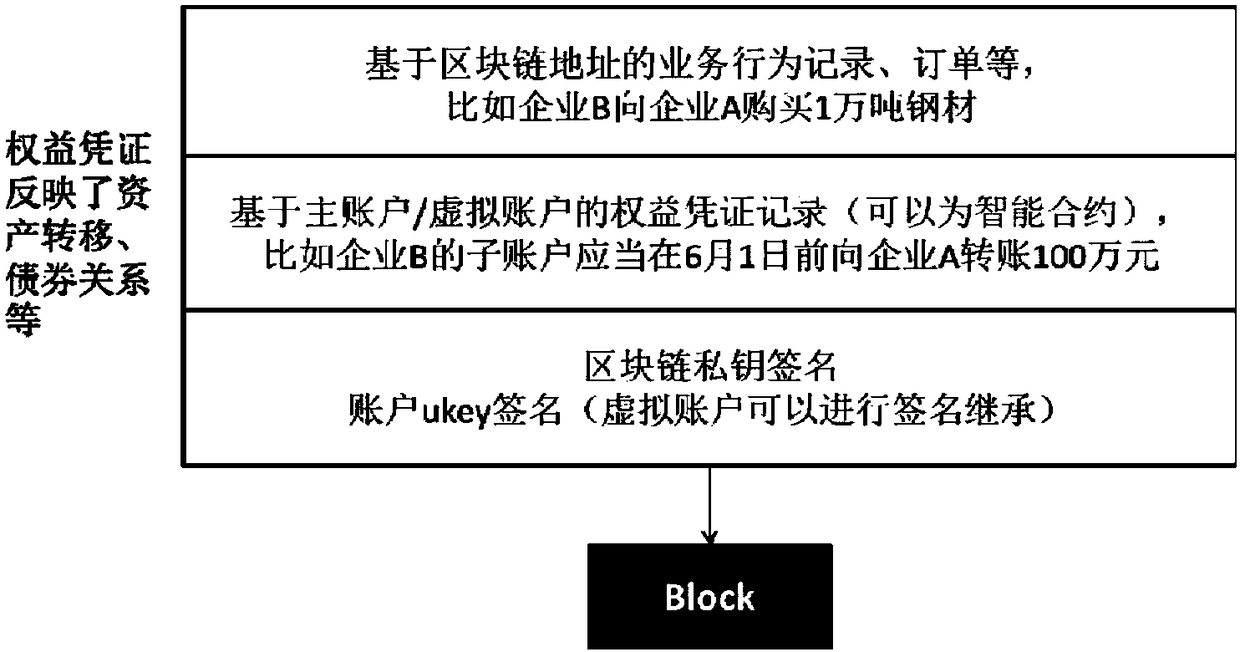 Trade financing methods and systems on distributed ledger