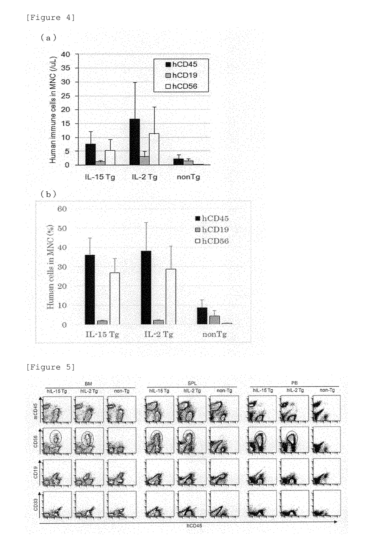 Human il-15-secreting immunodeficient mouse