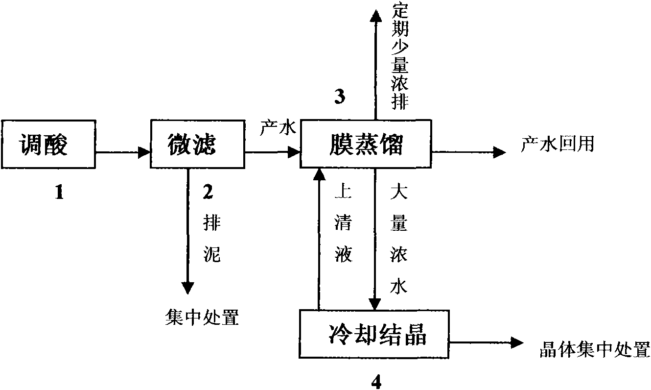 Treatment and recycling method of ammonia nitrogen containing high-salt catalyst wastewater